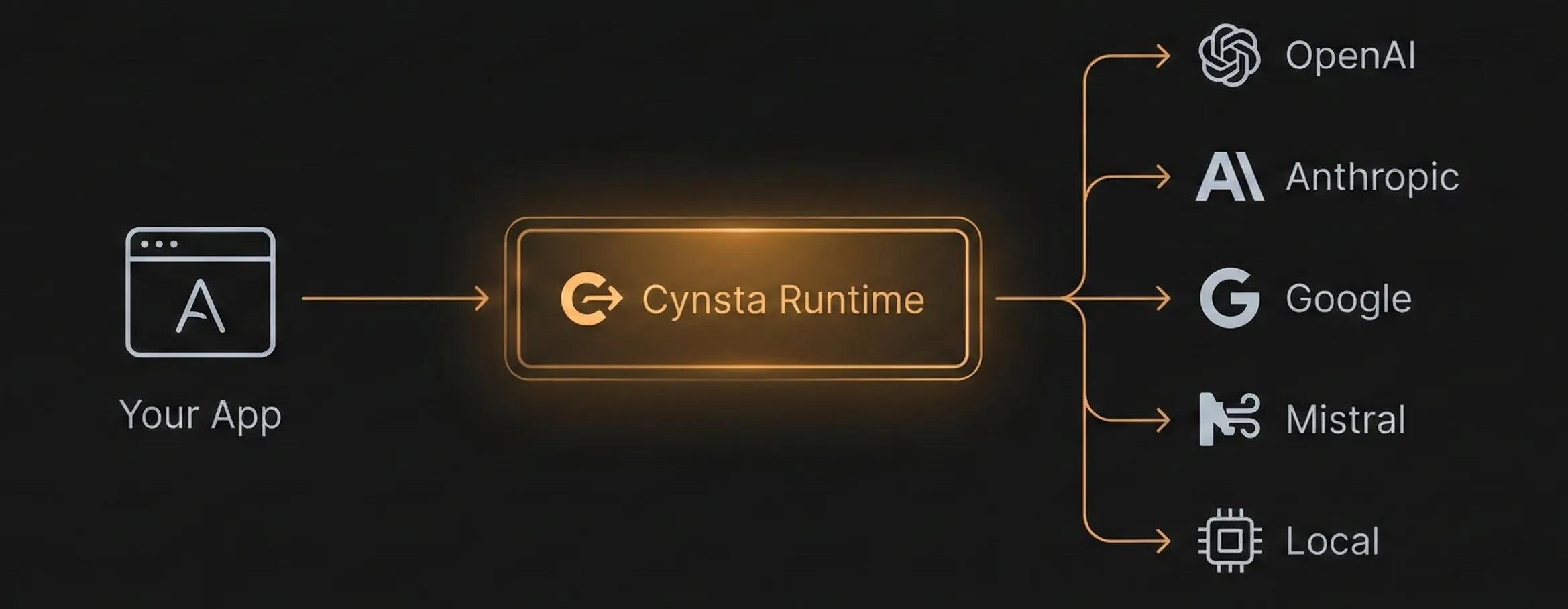 Cynsta gateway and provider routing example