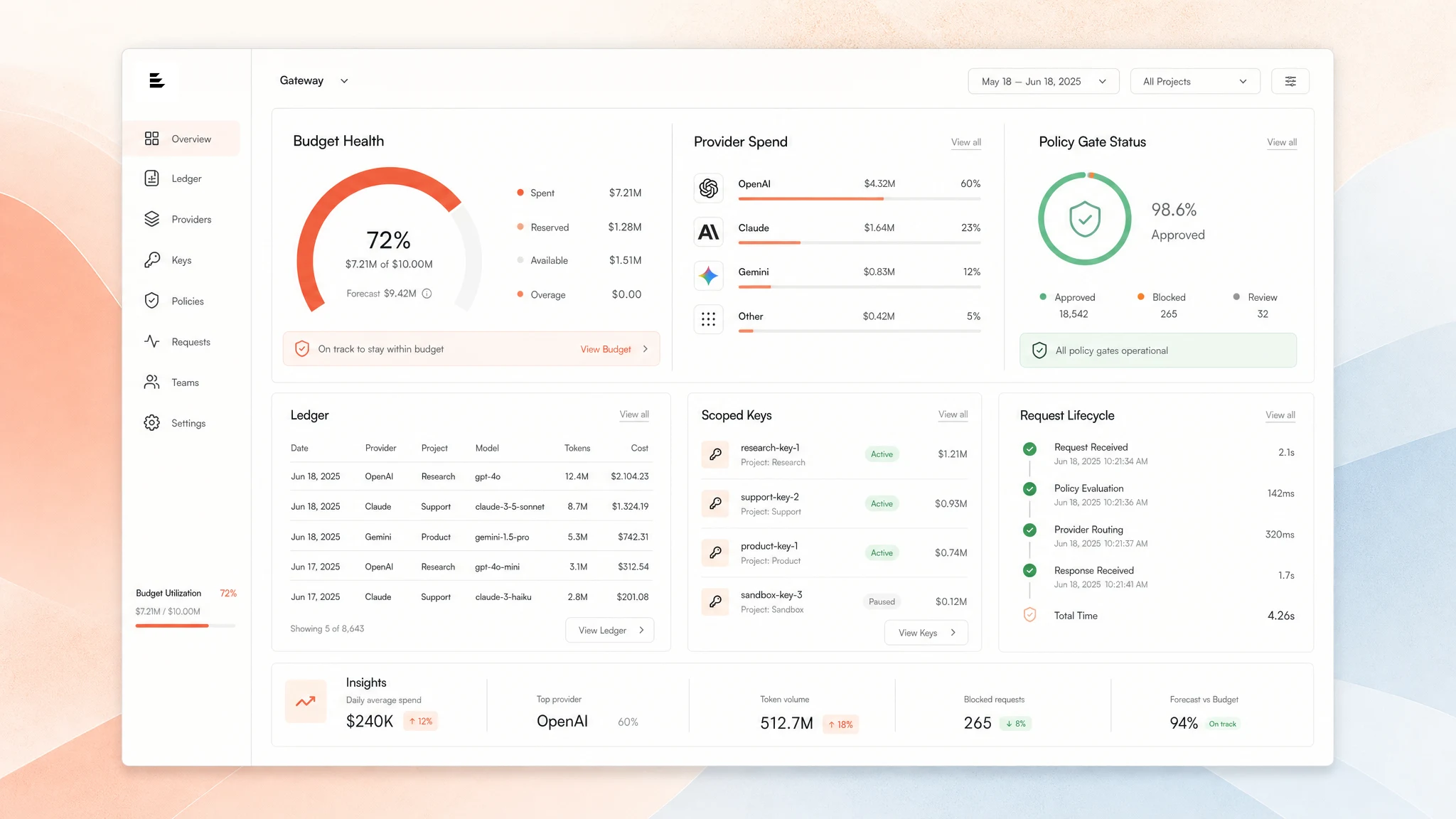 Spendra budget health dashboard with provider spend, policy gate status, scoped keys, request lifecycle, and ledger views